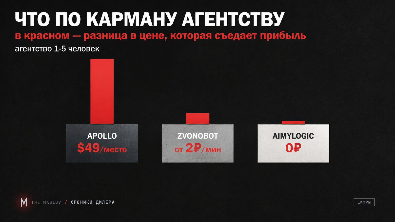 Три плашки цен AI-инструментов лидогенерации, Apollo дороже всех, Zvonobot поминутно, Aimylogic бесплатно
