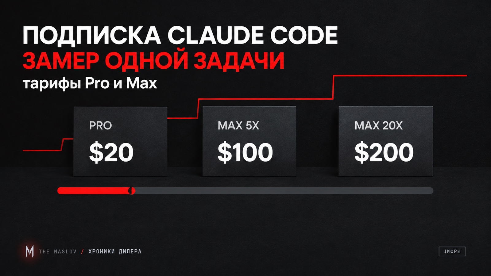 Три тёмные плашки с ценами тарифов Pro, Max 5x и Max 20x: 20, 100 и 200 долларов, под ними полоса лимита