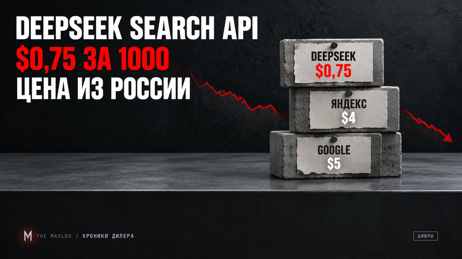 Три бетонных бруска с ценниками DeepSeek $0,75, Яндекс $4 и Google $5 и красный график цены, падающий вниз