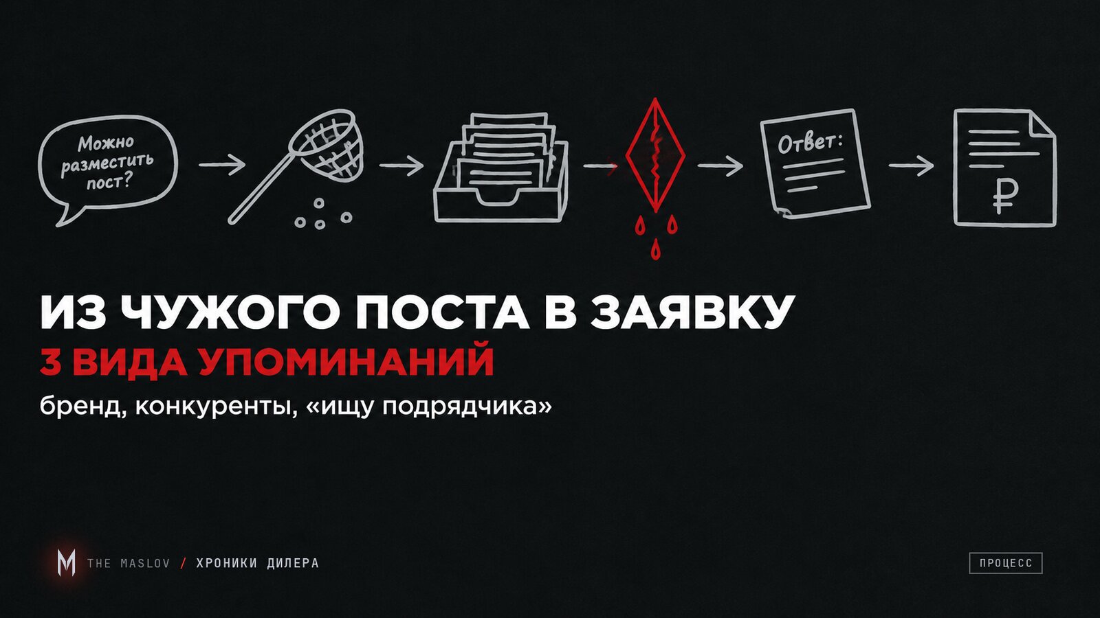 Скетч-схема: чужой пост попадает в сеть, затем в разбор и становится заявкой с рублём; три вида упоминаний