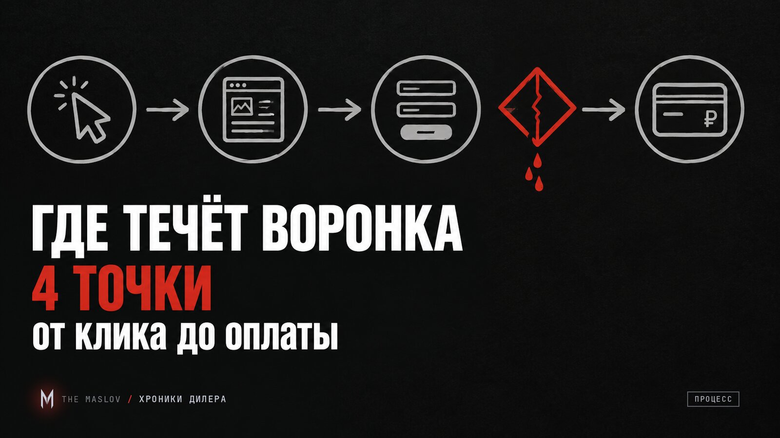 Схема воронки от клика до оплаты: красный треснувший гейт на стыке формы и оплаты, место утечки заявок