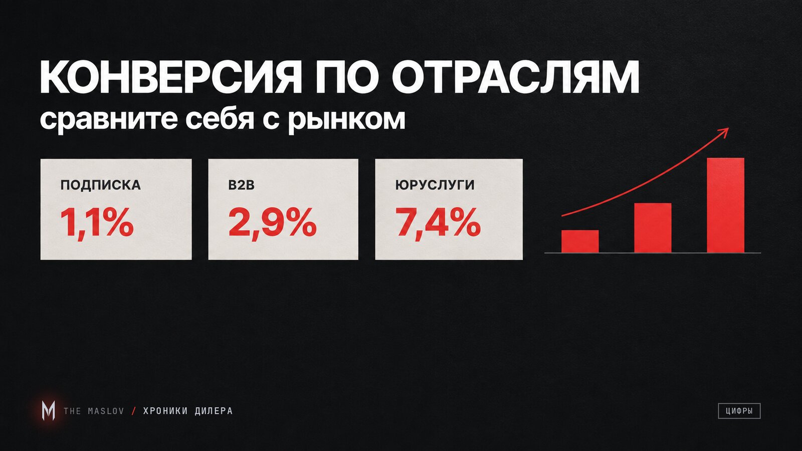 Тёмная обложка: карточки конверсии по отраслям, подписка 1,1%, B2B 2,9%, юруслуги 7,4%, и растущий красный график