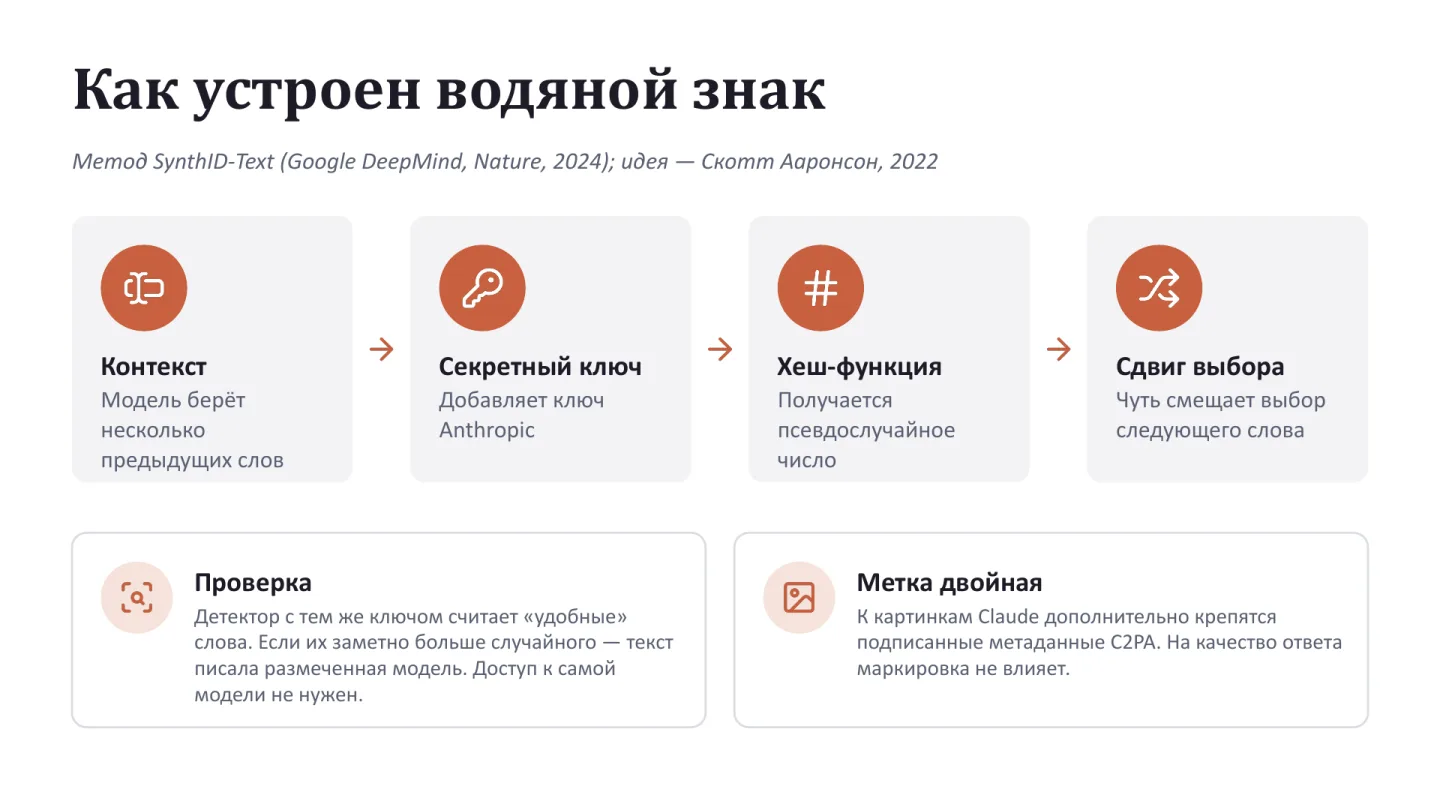 Слайд 2 из 7, как устроен водяной знак, четыре шага от контекста до сдвига выбора слова